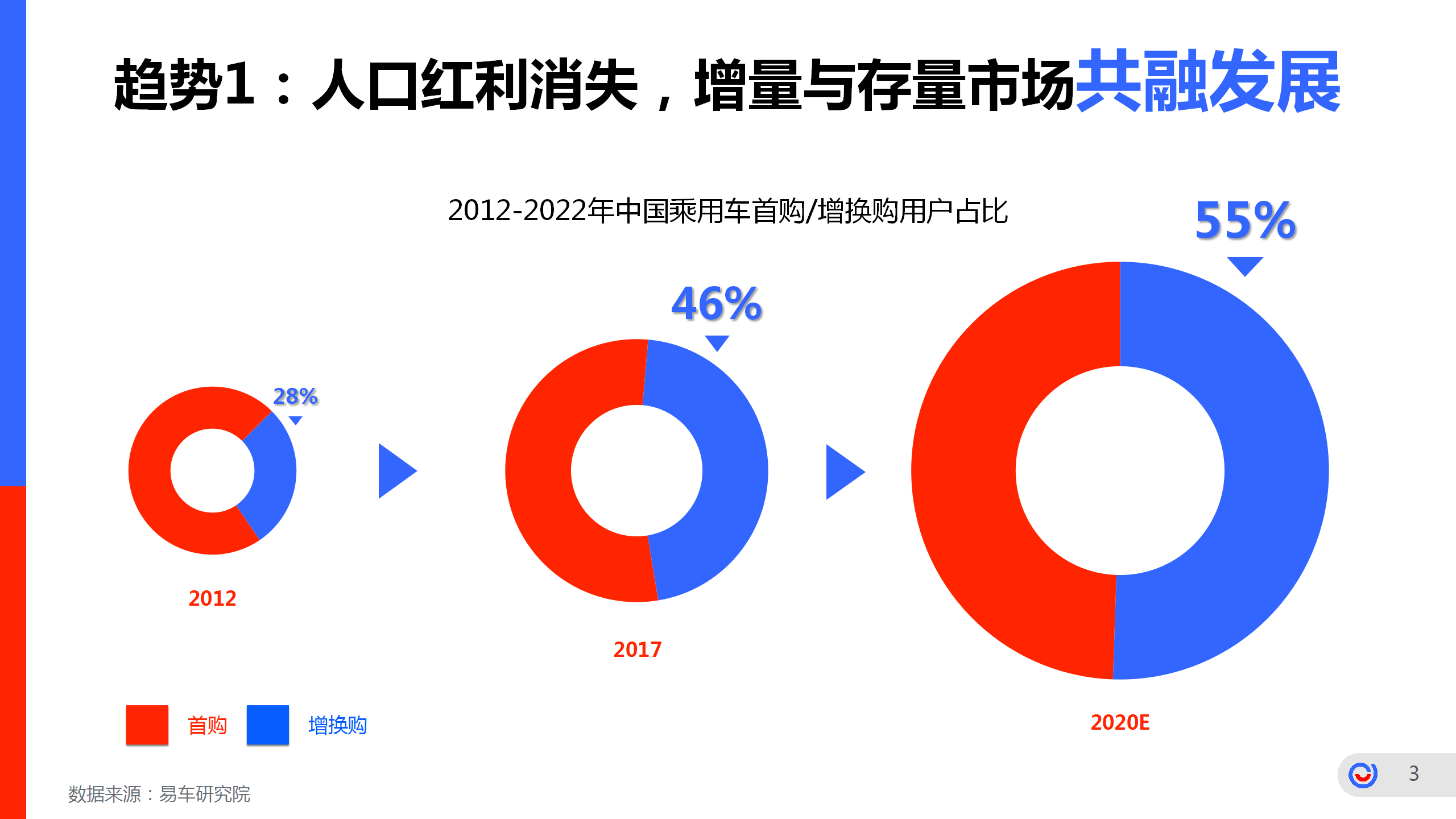 2019易车品牌营销传播年案【互联网】【汽车】.pptx 第3页