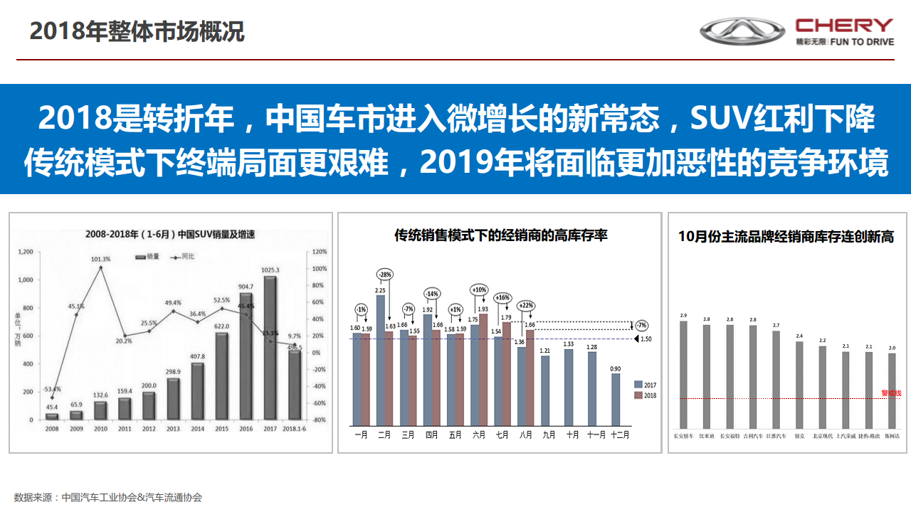 2019奇瑞瑞虎年度营销传播战略【汽车】【创意营销】.pdf 第3页