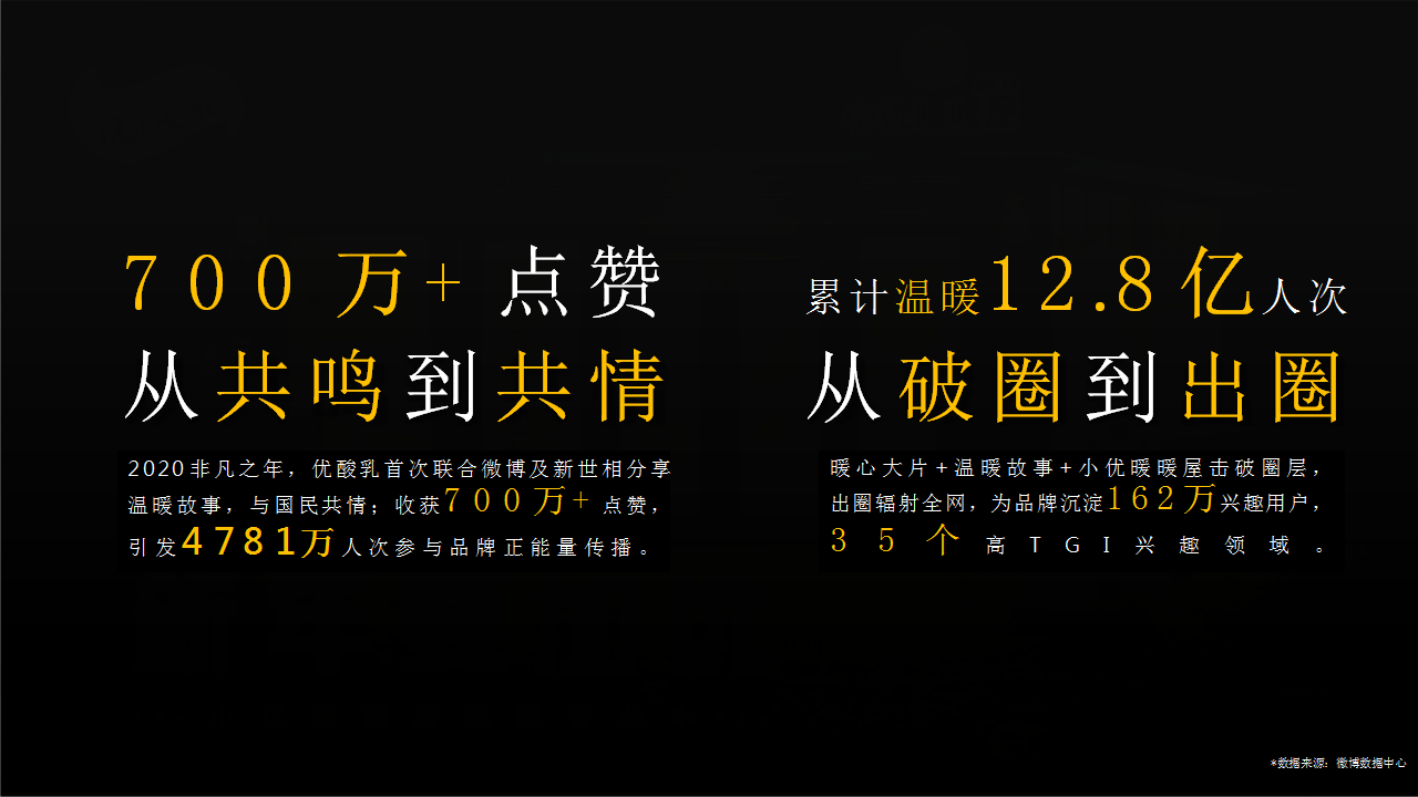 2020伊利优酸乳最冷冬天的最暖营销结案报告【快消】【微博】.pptx 第3页