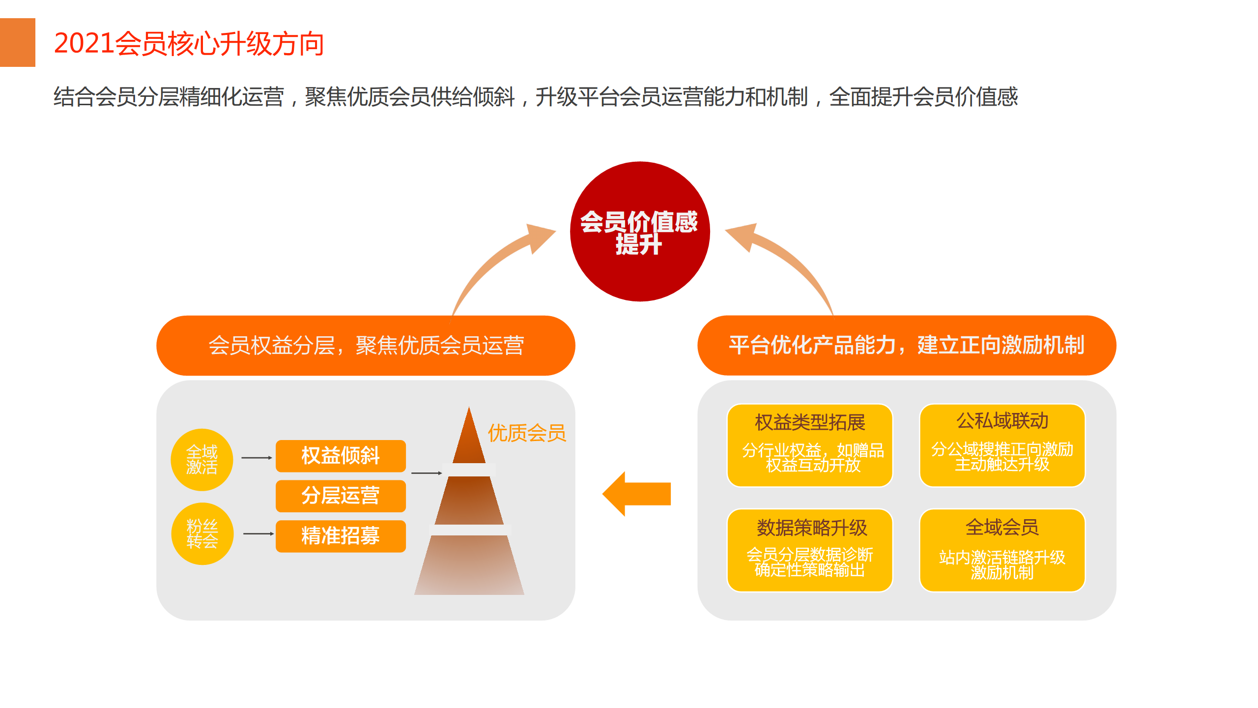 2021年618会员运营集训营【电商】.pdf 第2页