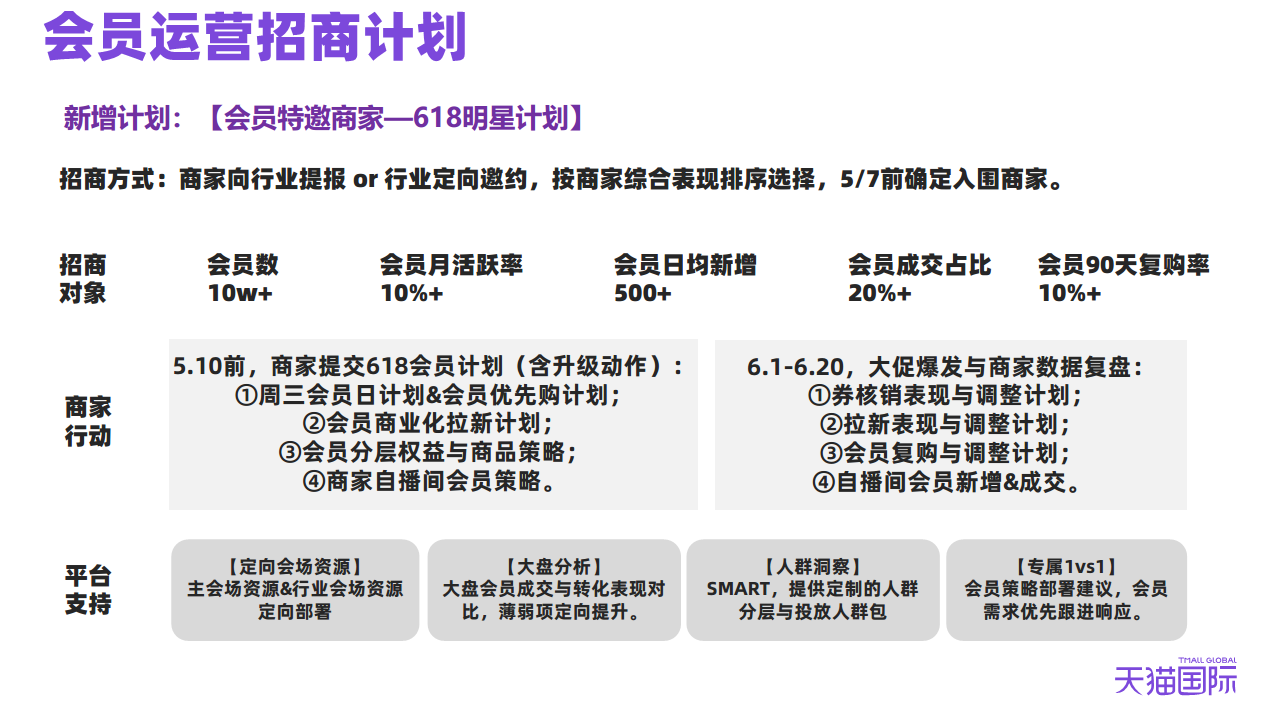 2021天猫国际618会员玩法【电商】【618】.pdf 第3页