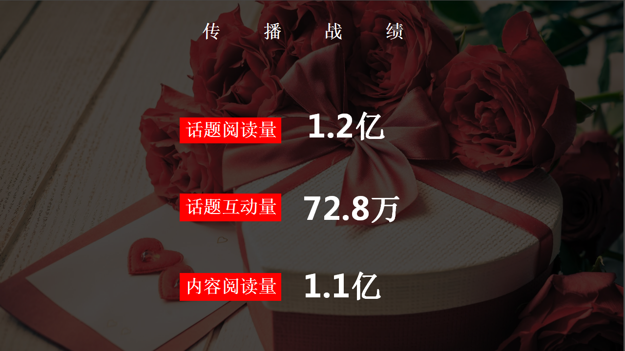 2018尤物志xRoseonly情人节专场微博营销结案【互联网】【情人节】.pptx 第3页