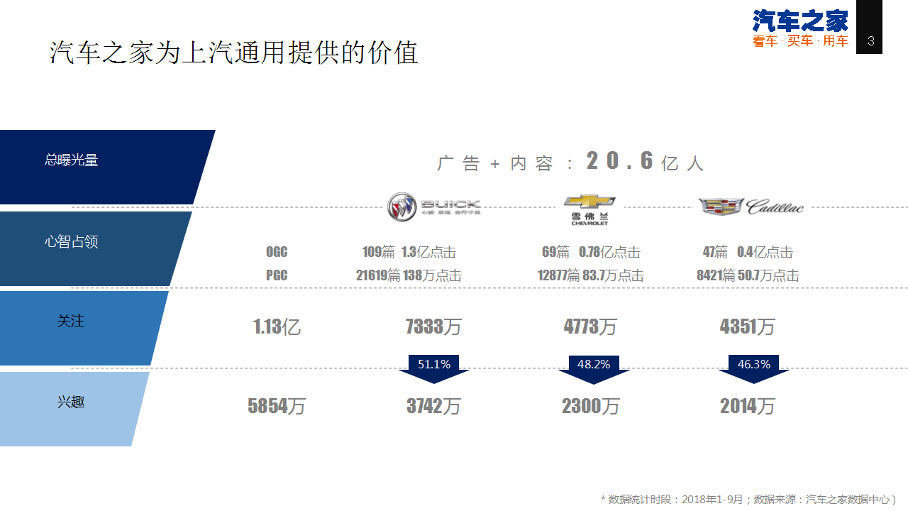 2019年汽车之家上汽通用年度合作建议【汽车】【品牌合作】.pptx 第3页