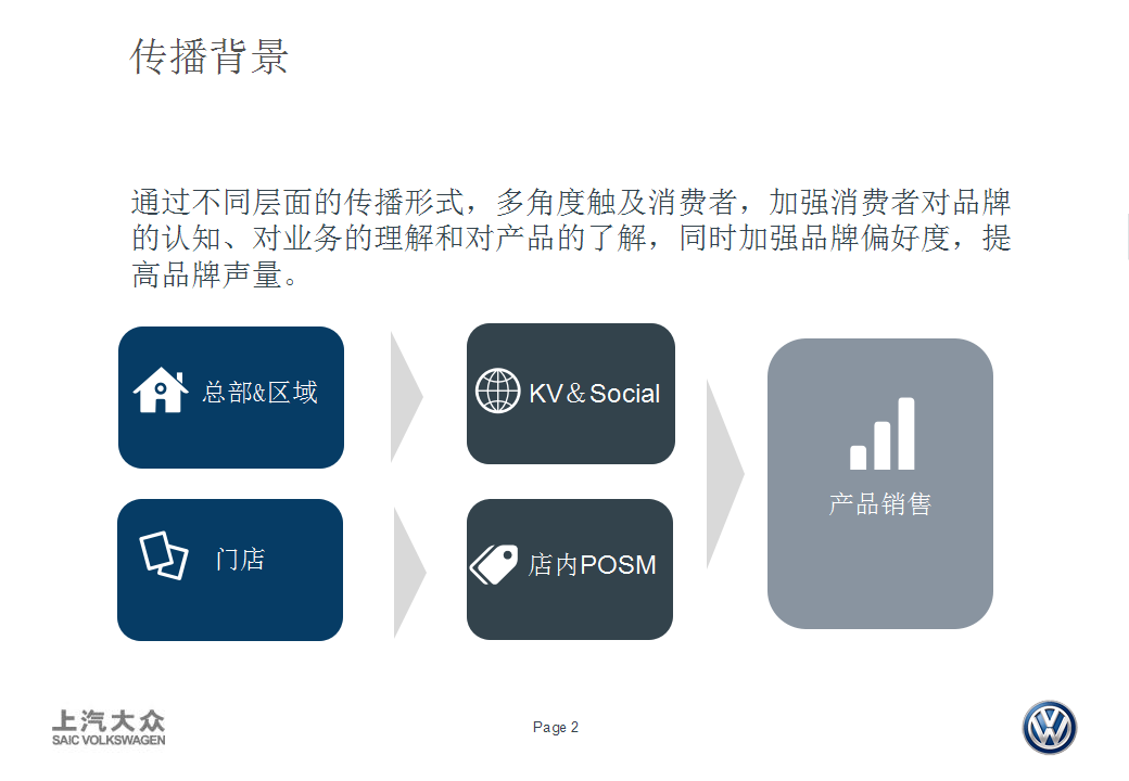 2018年上汽大众阳光易手车卖车业务宣传创意【汽车】【营销】.pptx 第2页