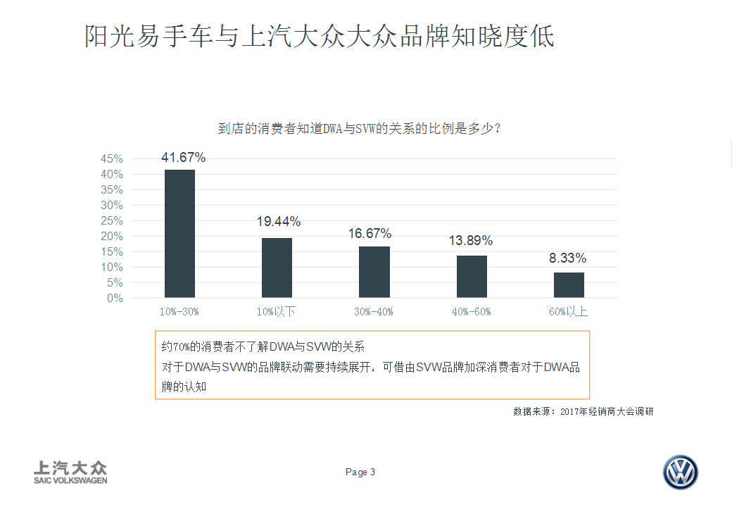 2018年上汽大众阳光易手车卖车业务宣传创意【汽车】【营销】.pptx 第3页