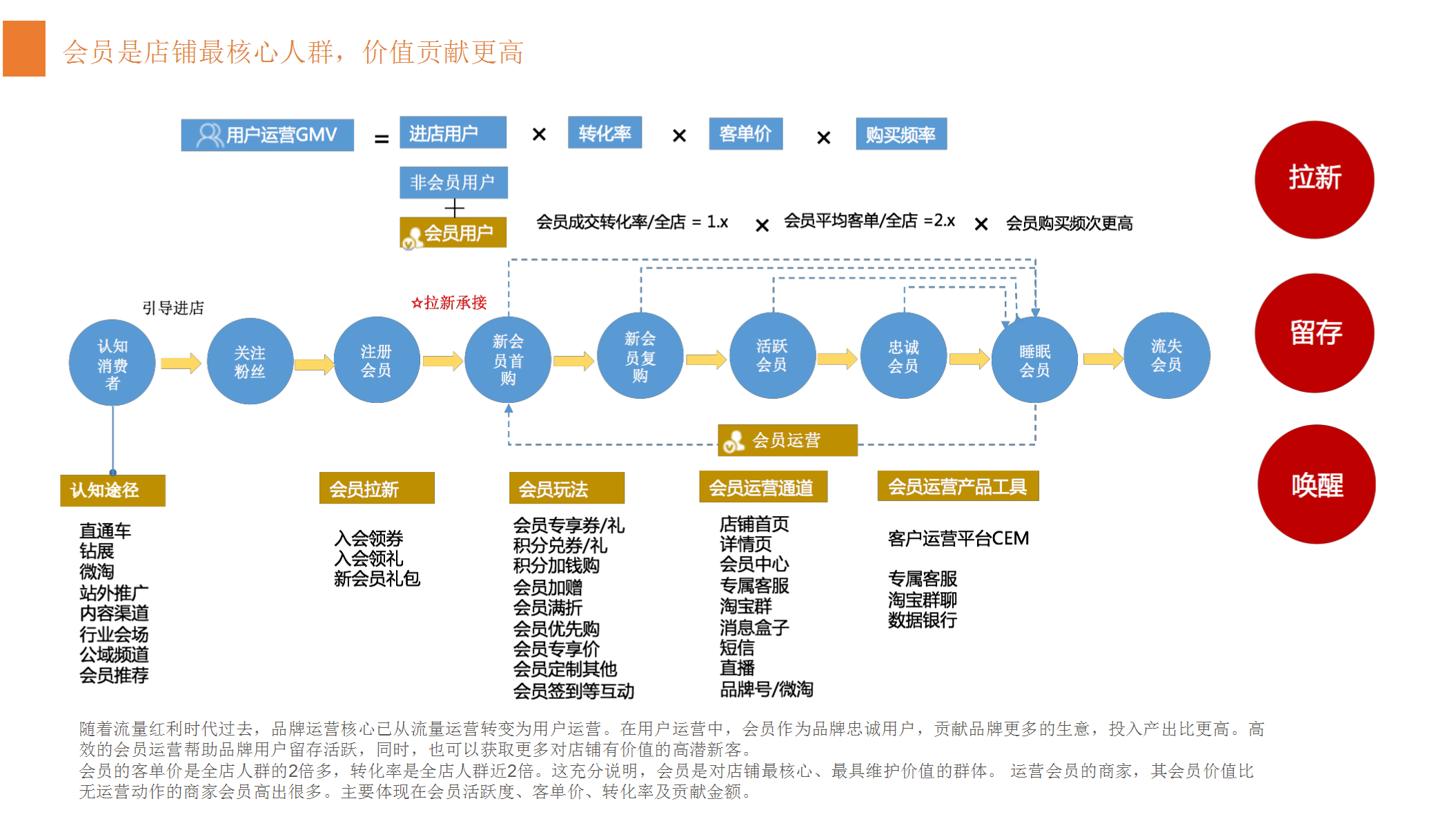 2020淘宝38女王节会员运营备战【电商】【女王节】.pptx 第3页