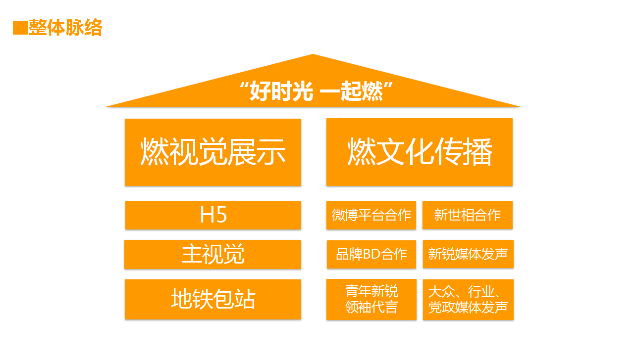 2017腾讯视频&ldquo;好时光一起燃&rdquo;项目书【互联网】【campaign】.pptx 第2页