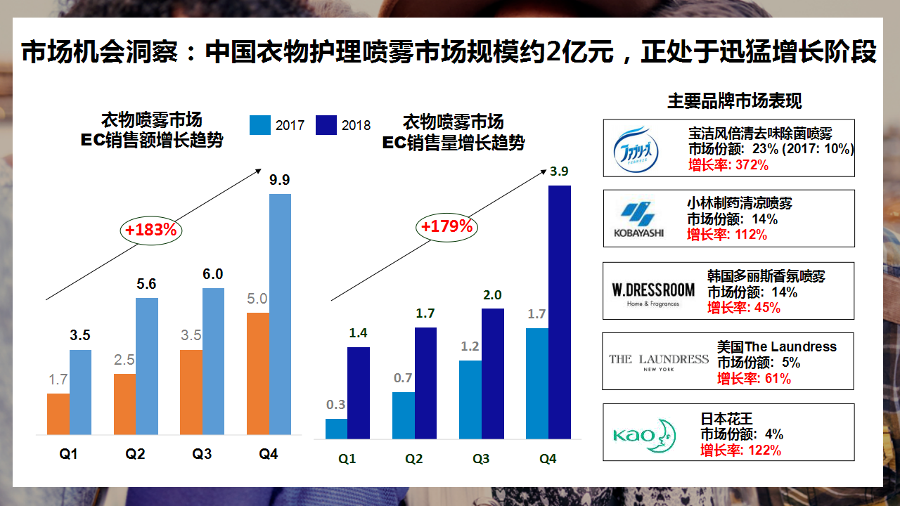 2019金纺衣物护理喷雾天猫超市大牌狂欢方案【电商】【快消】.pptx 第3页