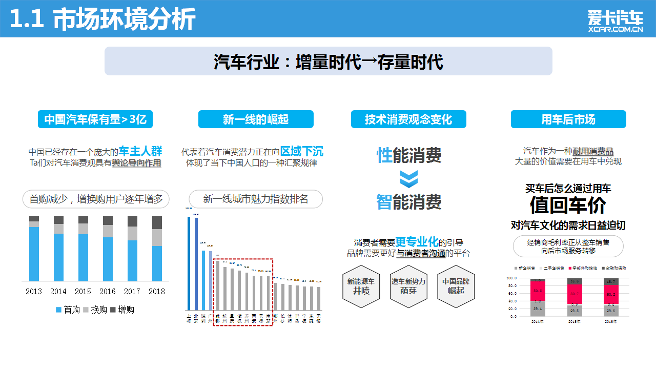 2019爱卡汽车品牌战略营销方案【汽车】【营销】.pptx 第2页