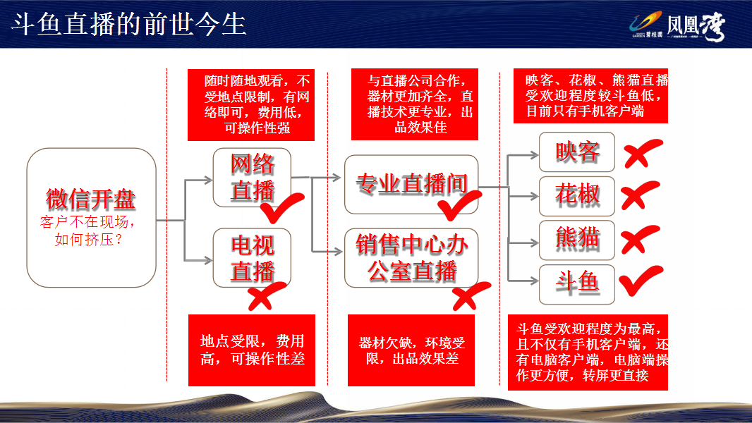 2019碧桂园微信开盘斗鱼直播【房地产】【直播】.pptx 第3页