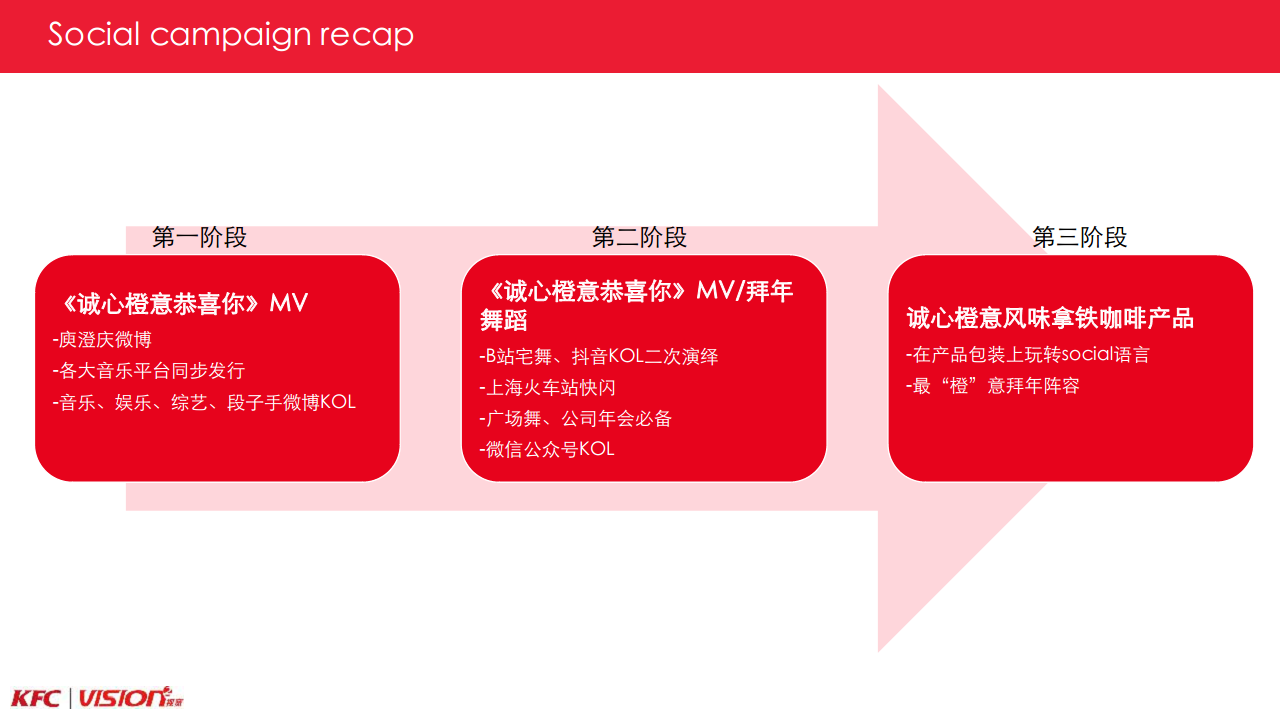 2018KFC诚心橙意风味拿铁social campaign结案报告方案【餐饮】【新媒体运营】.pdf 第2页