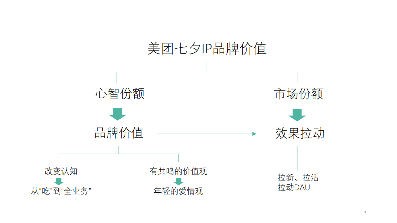 2018年美团七夕传播方案【电商】【七夕】.pdf 第3页
