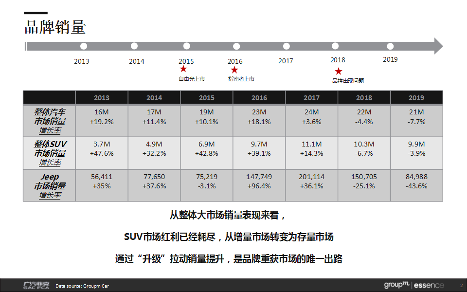 2020Jeep品牌翻新策略提报【汽车】【品牌策划】.ppt 第2页