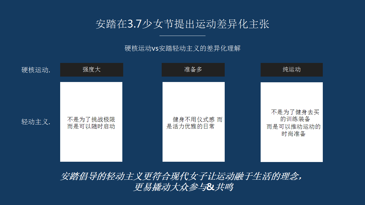 2019安踏女子social传播方案提报【服装服饰】【品牌推广】.pptx 第3页