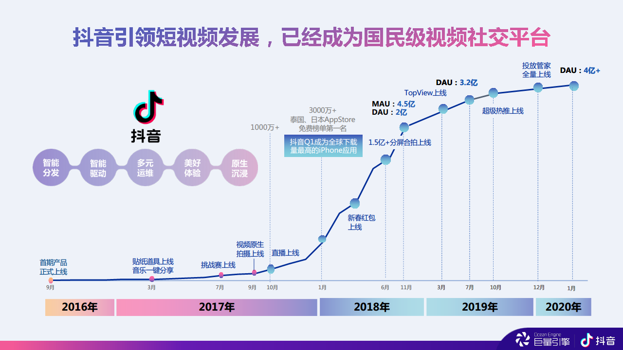 2020年度抖音产品通案【抖音】【互联网】.pdf 第3页