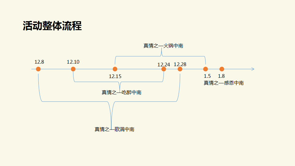 2017镇江中南感恩活动策划案【地产】【活动策划】.pptx 第3页
