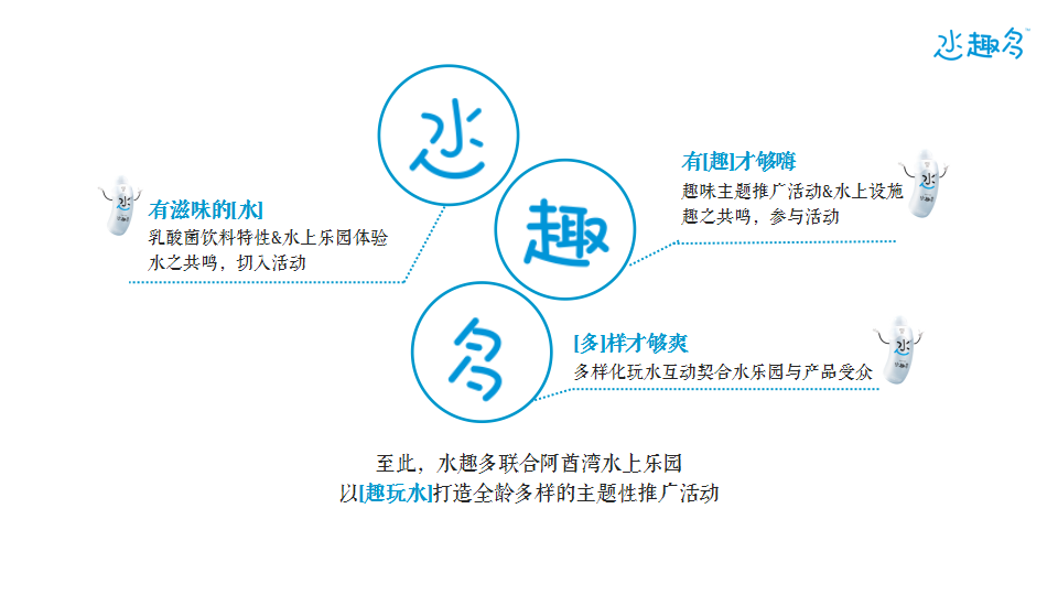 2018统一水趣多推广活动策划方案【快消零售】【线下推广】.pptx 第3页