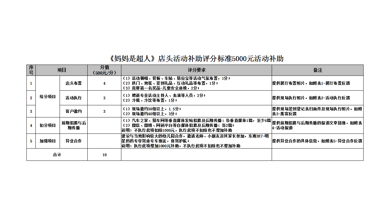 2017东南汽车妈妈是超人2店头活动简案【汽车】【活动策划】.pptx 第3页