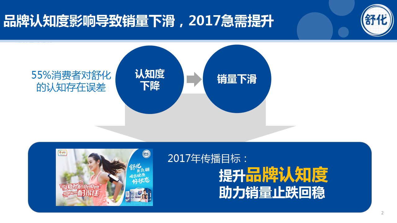 2017舒化奶2017年影视剧营销方案【快消品】.pptx 第2页