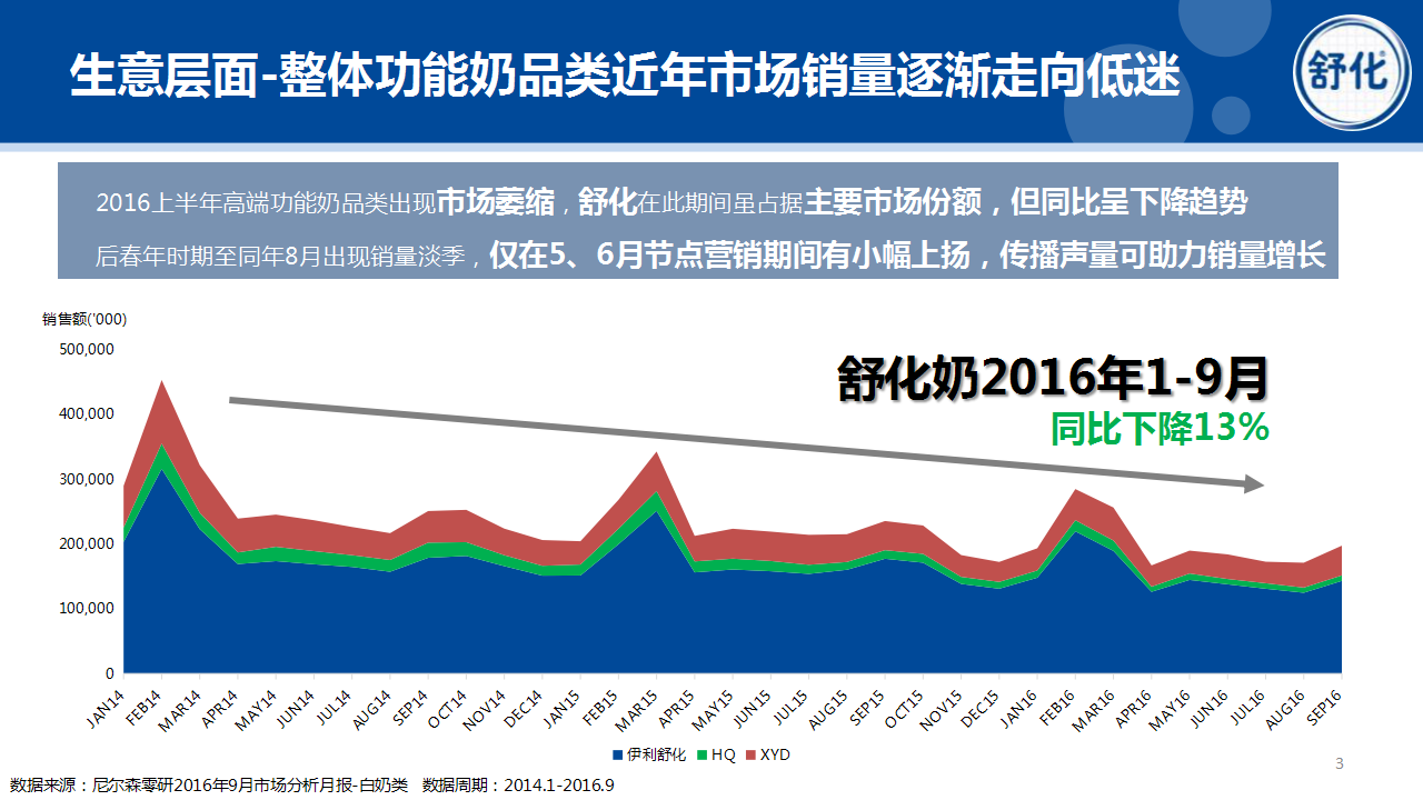 2017舒化奶2017年影视剧营销方案【快消品】.pptx 第3页