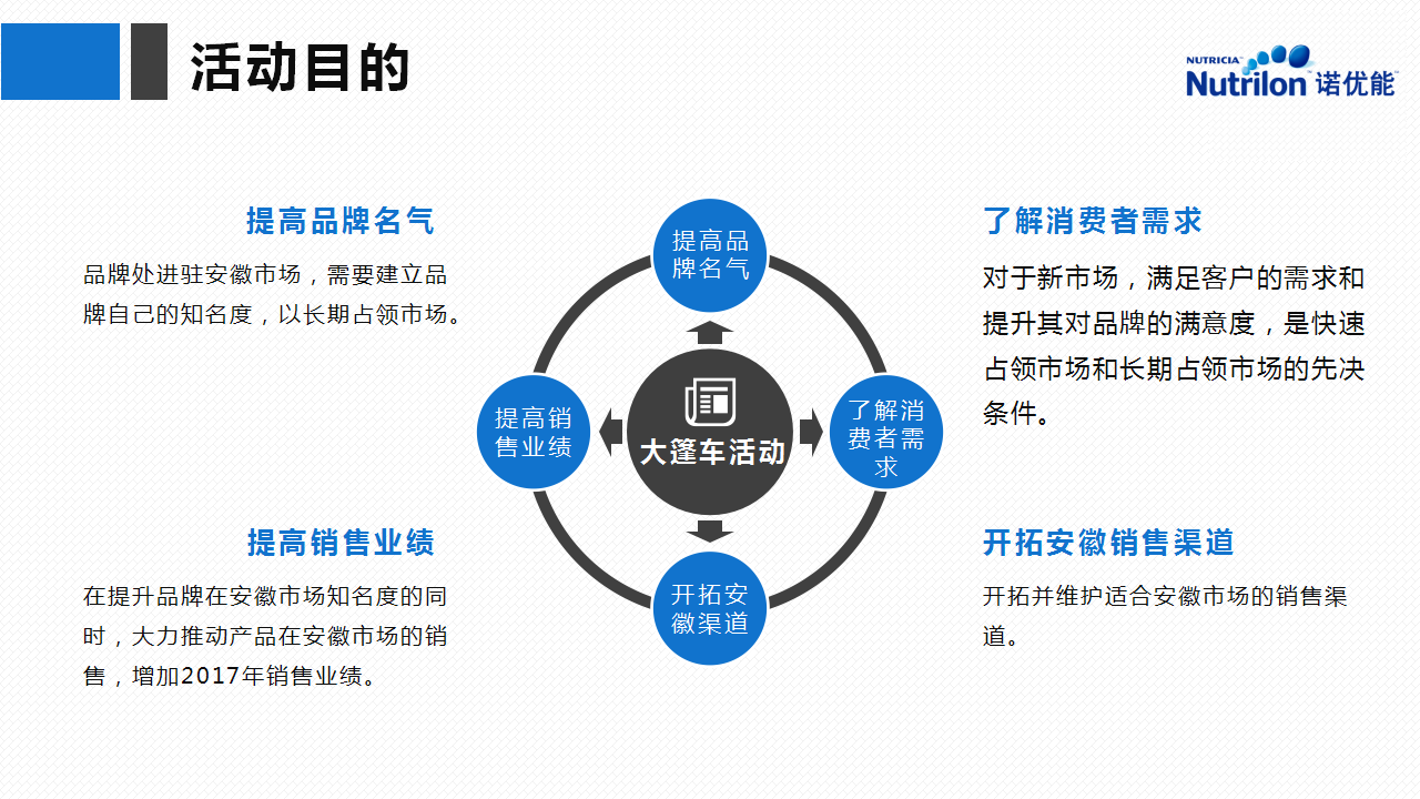 2017诺优能安徽大篷车活动总结报告【快消品】.pptx 第2页