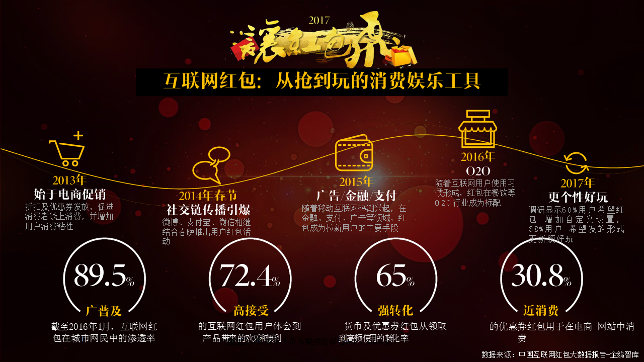 2017微博微信&ldquo;让红包飞&ldquo;活动招商方案【互联网】【招商方案】.pptx 第3页