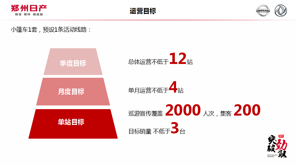 2017郑州日产中区巡展方案【汽车】【活动策划】.pptx 第2页