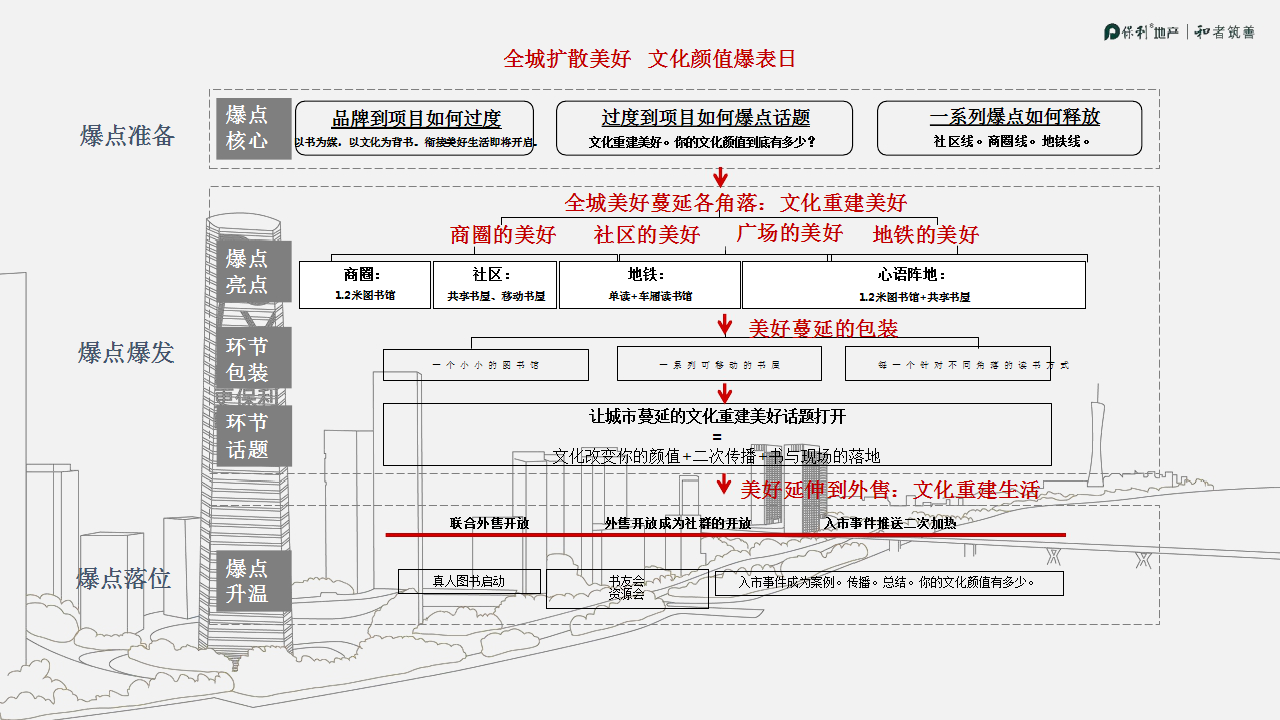 2017保利文化广场2017入市爆点推广专案-通和机构【地产】.pptx 第2页