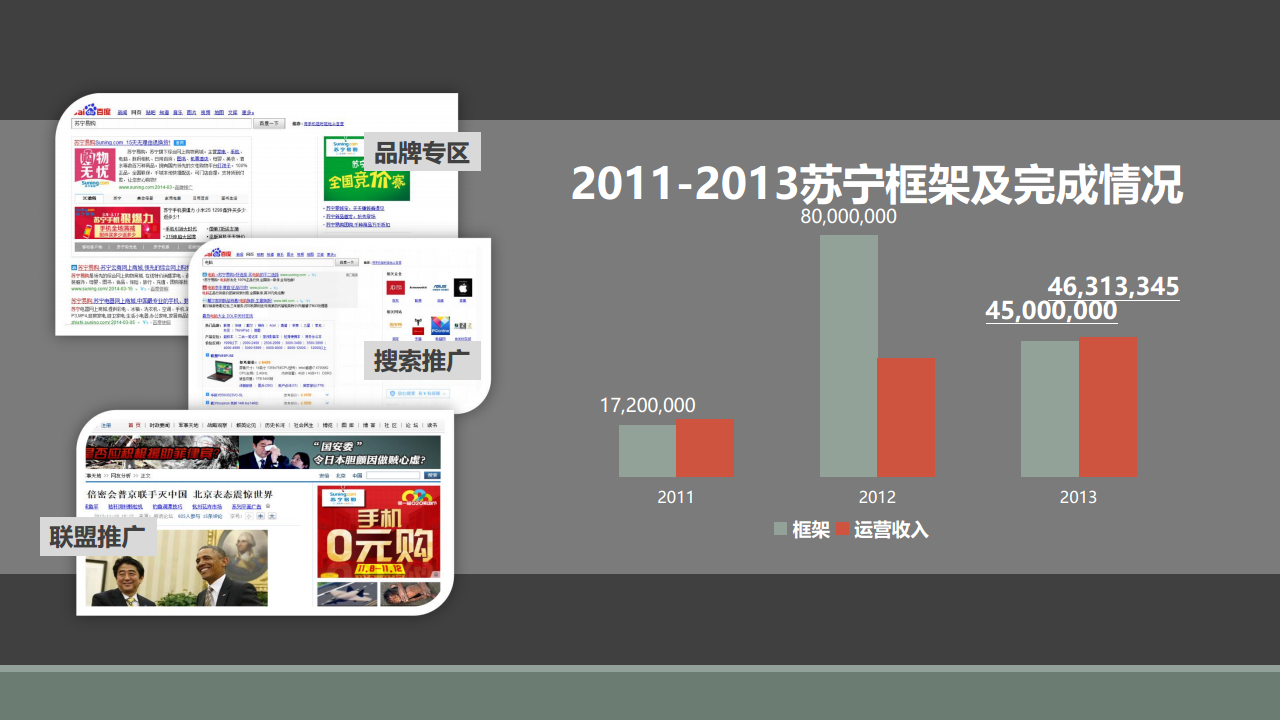 2013苏宁易购百度投放回顾及框架沟通【双十一】.pdf 第3页