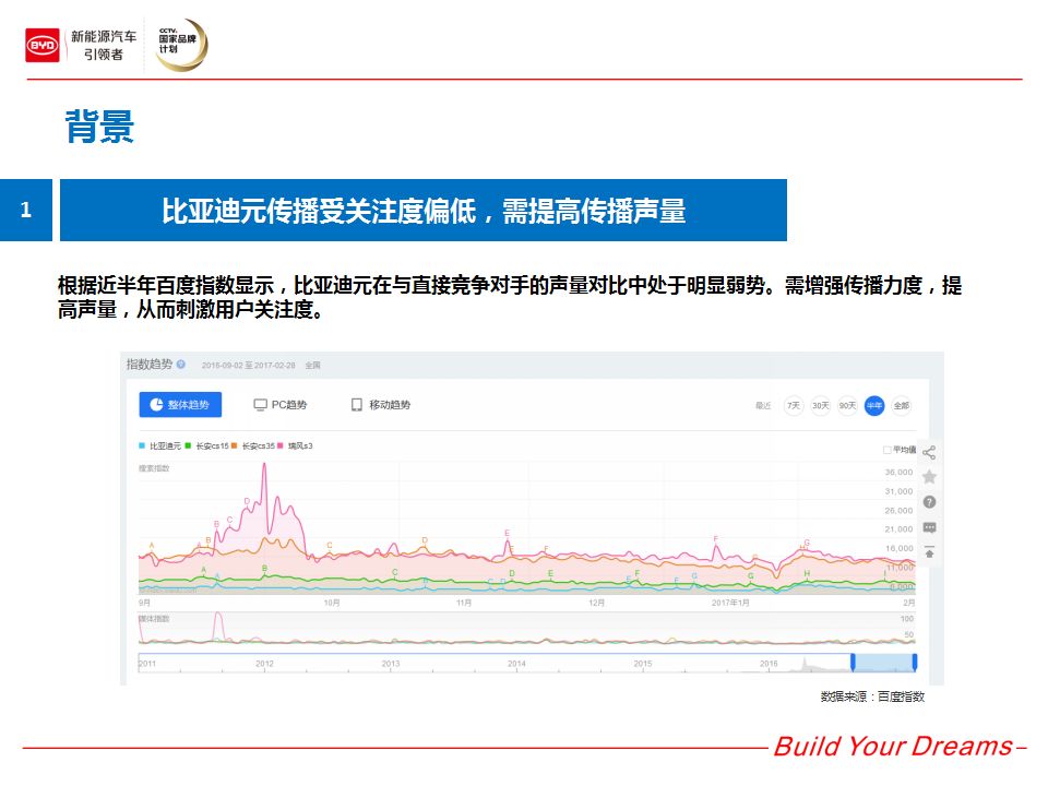 2017比亚迪元上半年公关传播执行方案【汽车】【活动策划】.pptx 第2页