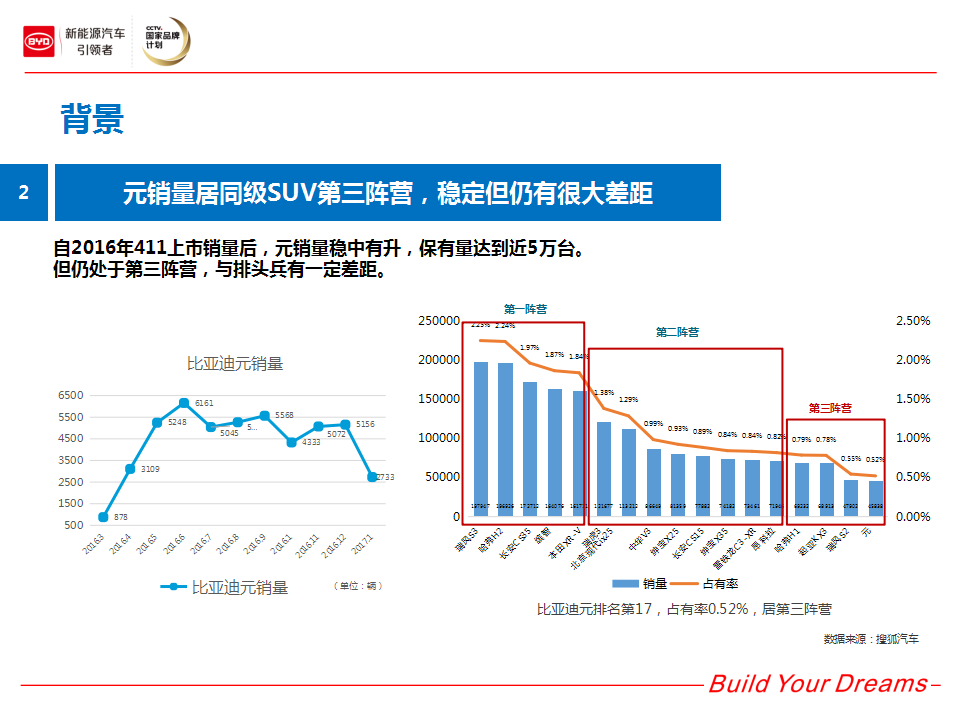 2017比亚迪元上半年公关传播执行方案【汽车】【活动策划】.pptx 第3页