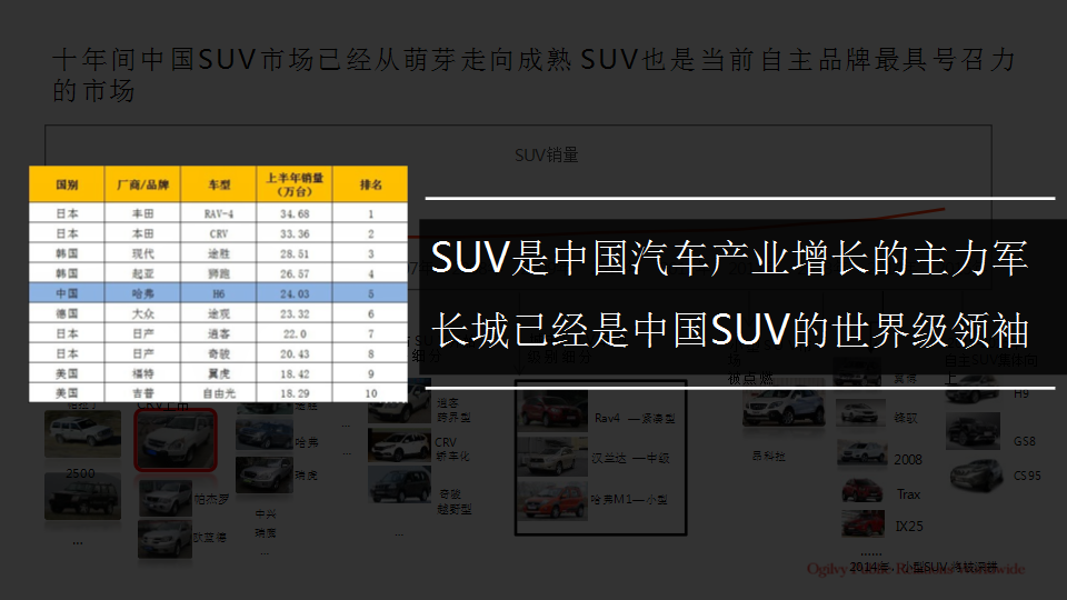 2017WEY品牌核心传播概念提案-奥美【汽车】【品牌策划】.pptx 第3页