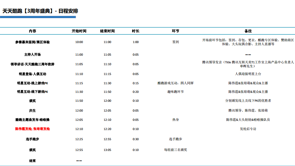 天天酷跑三周年线下跑步活动-执行方案【游戏】.pdf 第3页