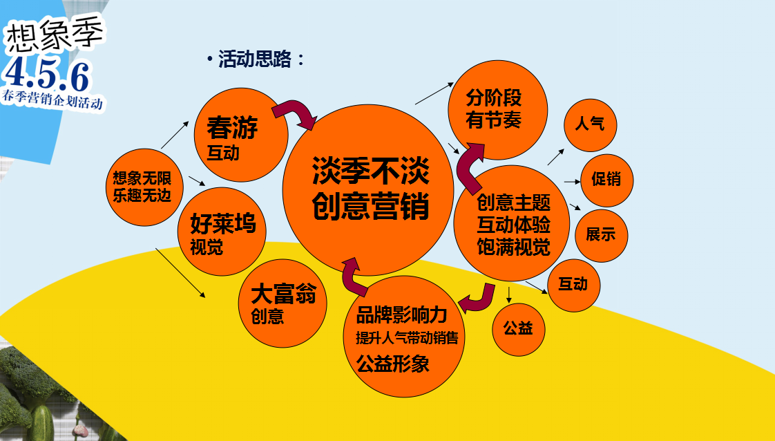 2017万达广场四月春季活动方案【商业地产】【活动策划】.ppt 第3页