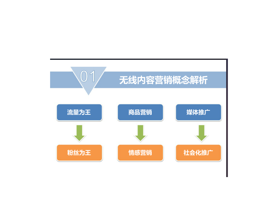 内容营销万堂书院【新媒体运营】.ppt 第3页