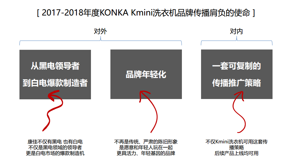 2017-2018年康佳KMINI洗衣机传播策略方案【家电】.pdf 第3页