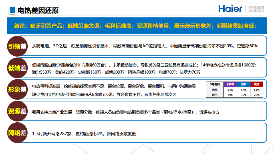 2015海尔热水器新品上市方案【家电】.pdf 第3页