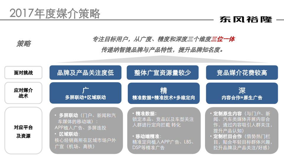2017年纳智捷下半年媒介策略与规划【汽车】.pdf 第3页