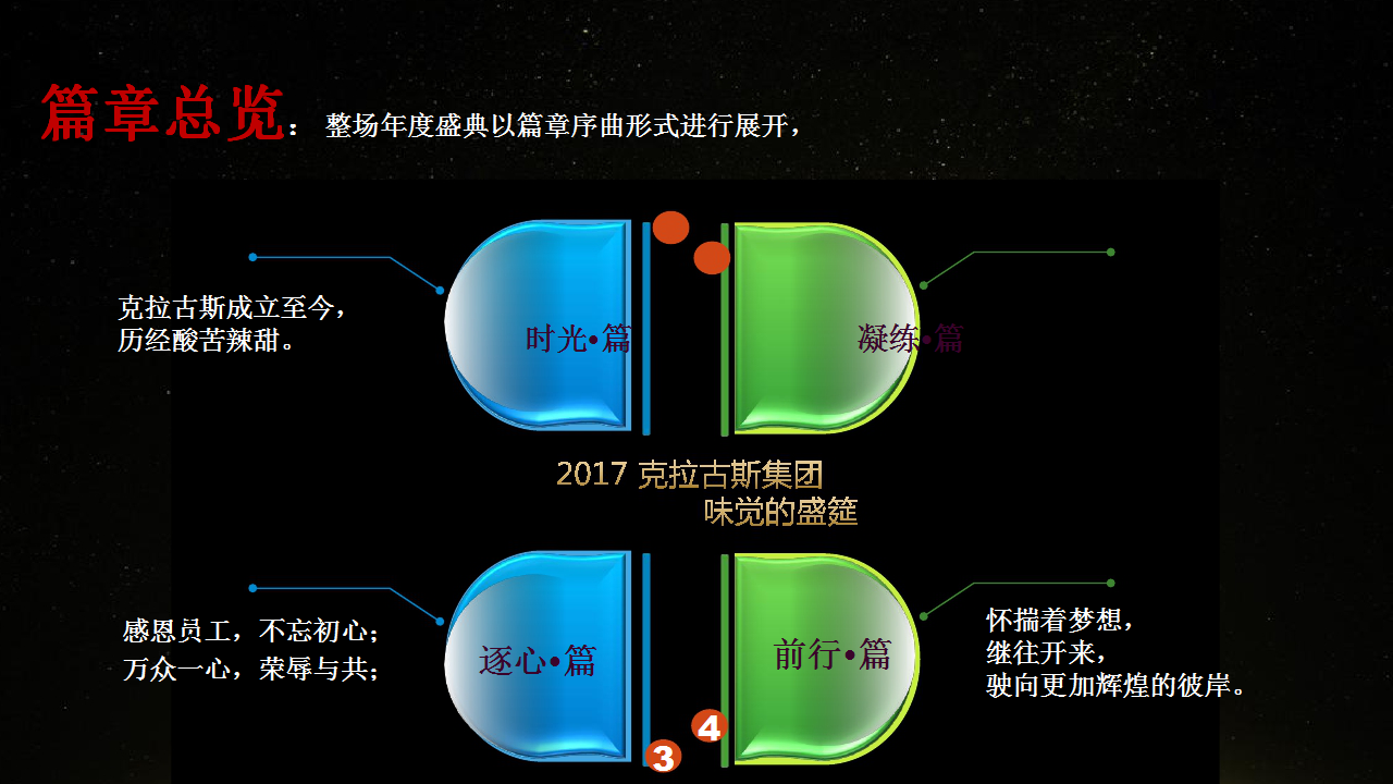 2017克拉古斯&middot;2017年会暨2018新品发布会.【发布会】【餐饮】.pptx 第3页