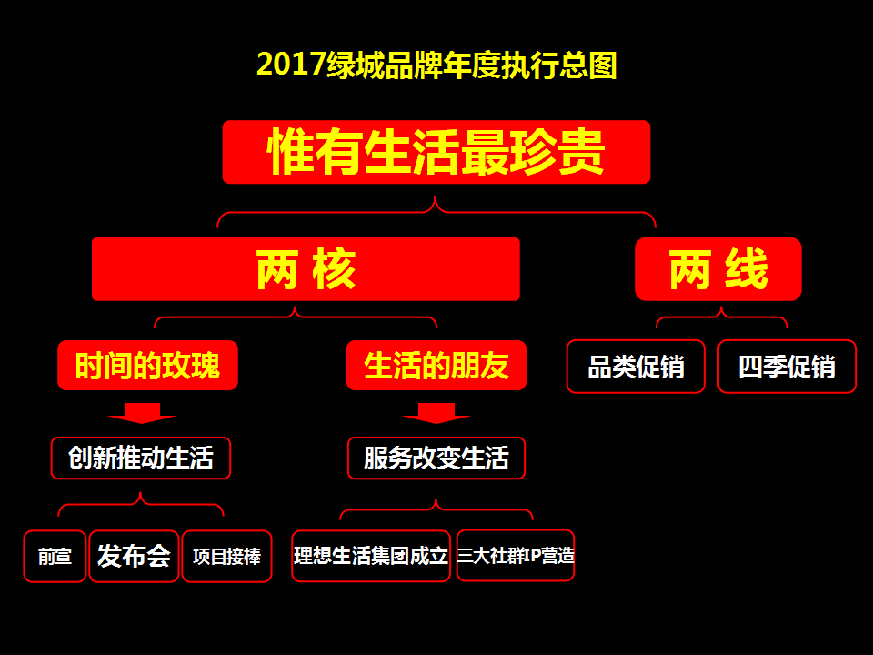 2017绿城2017品牌发布会方案【发布会】【地产】.pptx 第2页