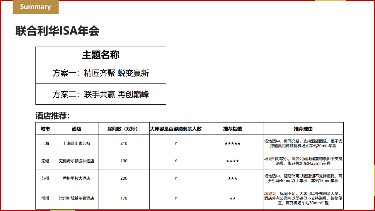 2017联合利华促销执行年会方案【年会策划】.pdf 第3页