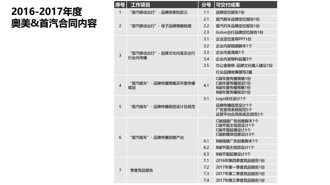 2016-2017年度首汽年度工作总结方案-北京奥美【汽车】.pdf 第2页