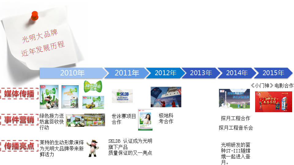 2017年光明乳业品牌策略【品牌策略】.pptx 第3页
