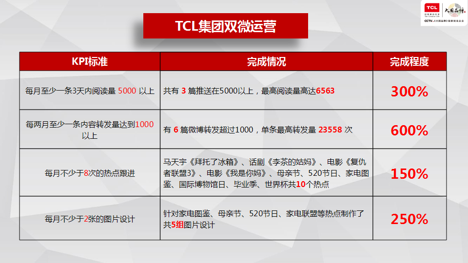 2018TCL集团双微5月(0501-0531)月度总结【电视】【双微】.pptx 第2页