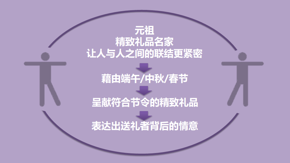 2015元祖蛋糕（端午中秋）传播策略建议案【端午节】.pdf 第3页