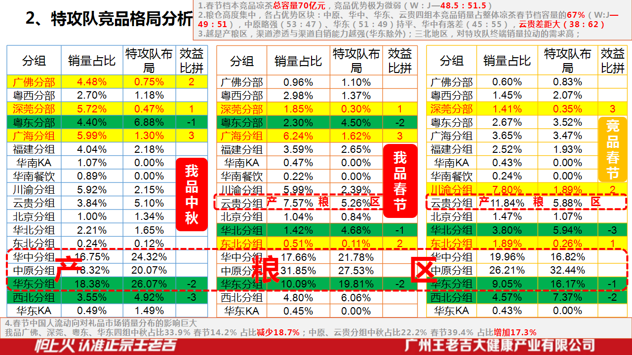 2016王老吉全国春节月推广月报-特攻队【春节】.pptx 第3页