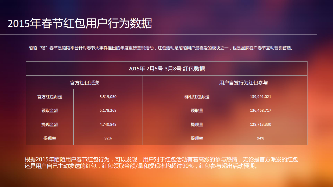 2016魅族-陌陌春节红包合作方案【春节】.pdf 第3页