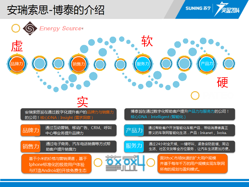 2014苏宁-安瑞索思合作思路【双十一】.pptx 第3页