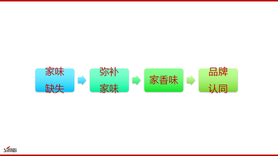 2015中粮福临门家香味整合推广传播【快消品】.pptx 第3页
