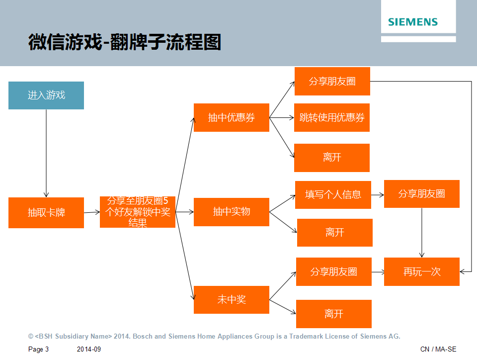 2015苏宁西门子家电微信游戏【双十一】.pptx 第3页